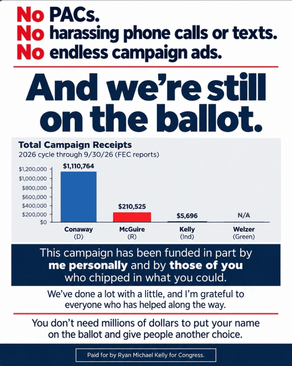 Gráfico de campaña en inglés: Sin dinero de PAC y seguimos en la boleta. Ingresos hasta el 30 de septiembre de 2026: Conaway $1,110,764; McGuire $210,525; Kelly $5,696; Welzer N/A.
